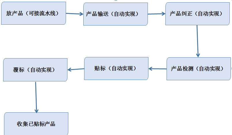 桌面式立式定位圆瓶贴标机优势